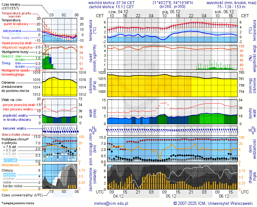 Pogoda żeglarska UM - jezioro Rydzówka
