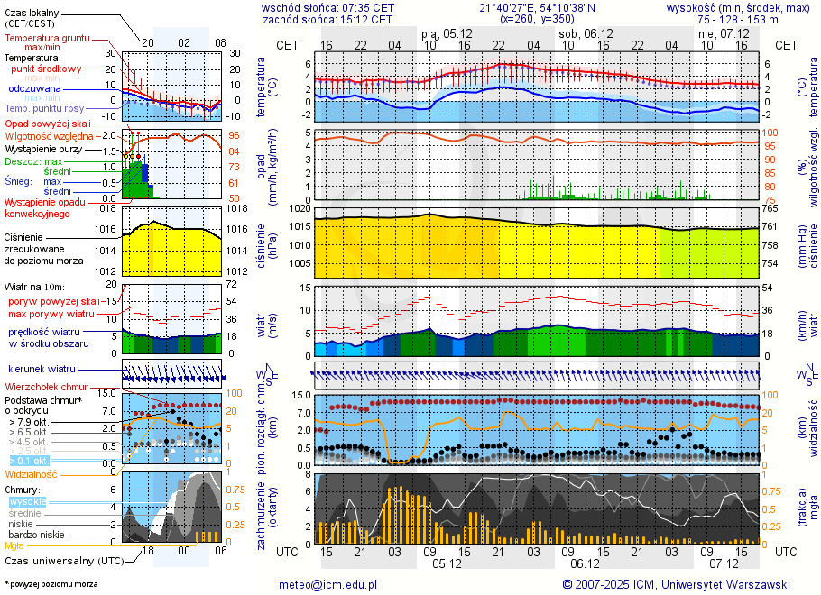 Pogoda żeglarska UM - Nowy Harsz