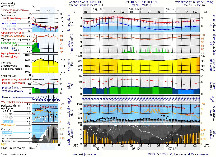 Pogoda żeglarska UM - Przystań