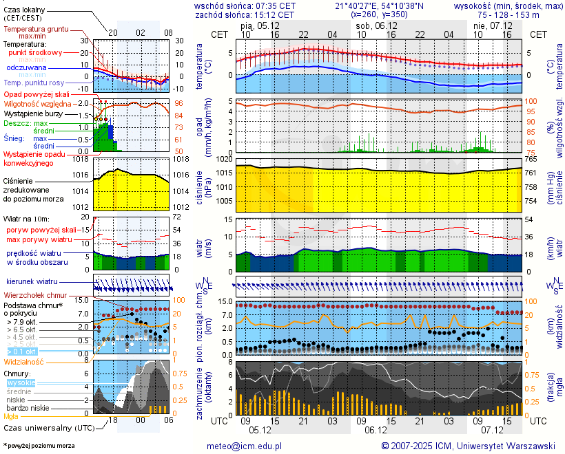 Pogoda żeglarska UM - Przystań Kirsjaty