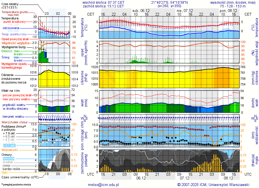 Pogoda żeglarska UM - Kirsajty