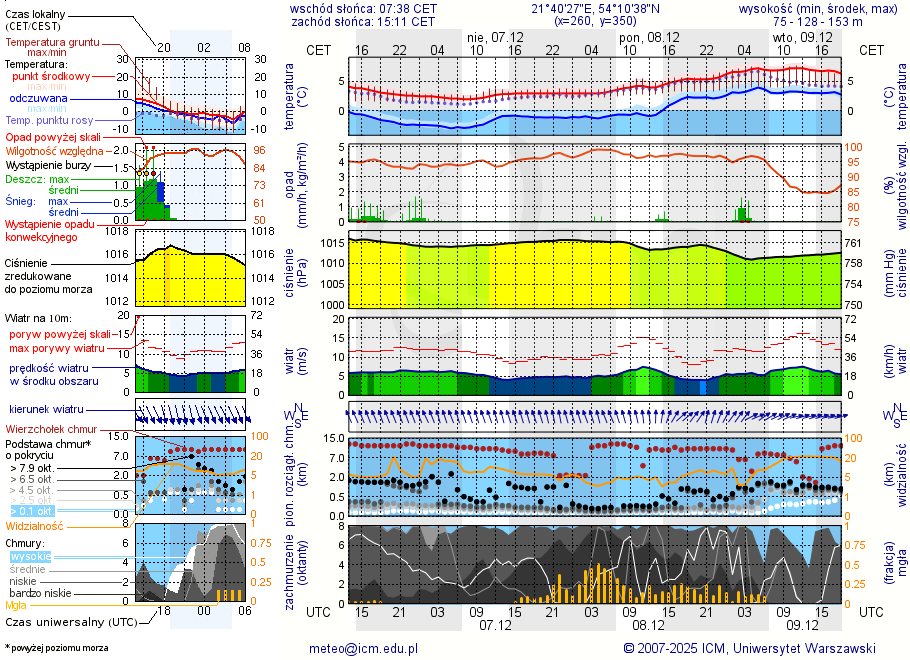 Pogoda żeglarska UM - Miejscówka Kal 1