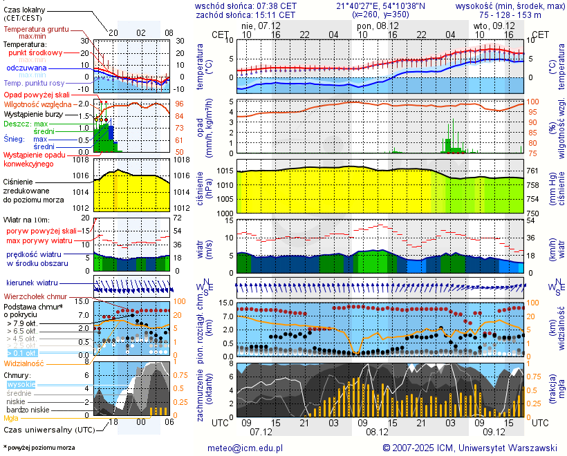 Pogoda żeglarska UM - Kietlice