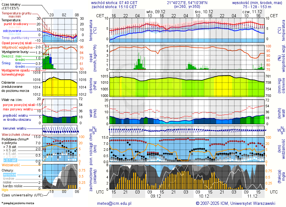 Pogoda żeglarska UM - Nowy Harsz