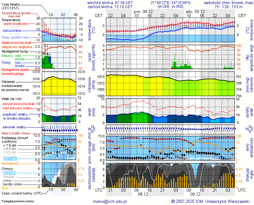 Pogoda żeglarska UM - Cypel - Zwierzyniecki Róg