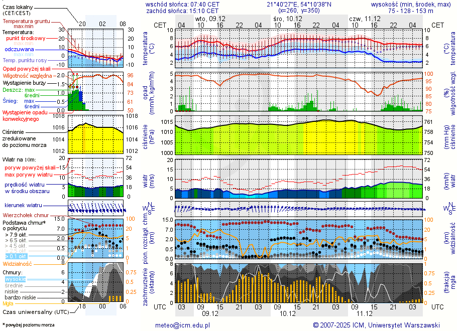 Pogoda żeglarska UM - Wyspa Ostrowik