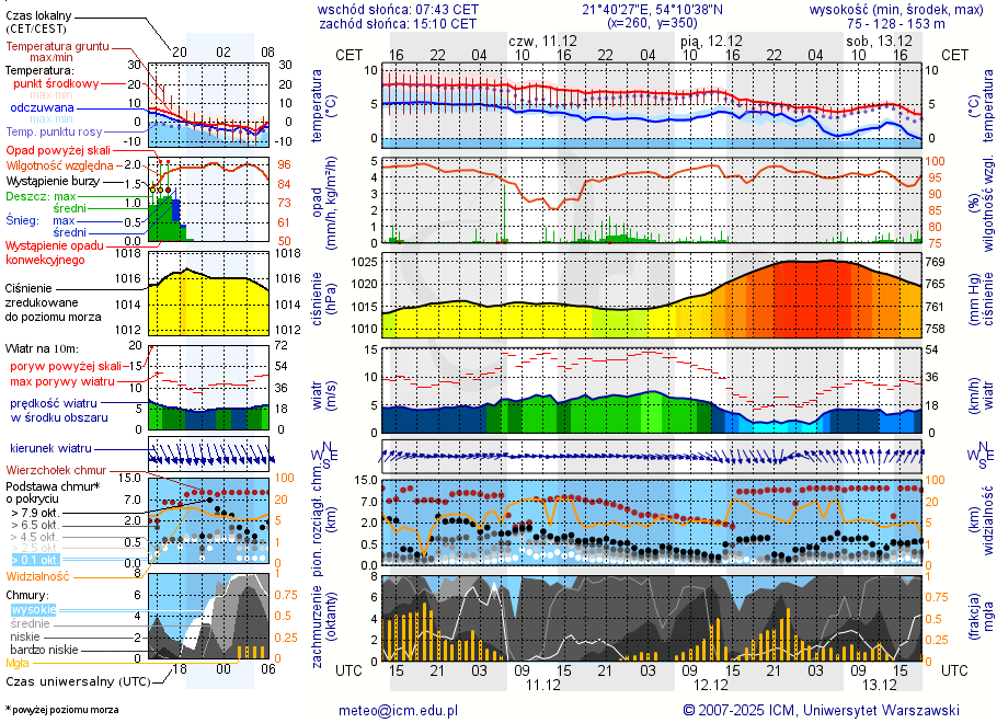 Pogoda żeglarska UM - Sztynort