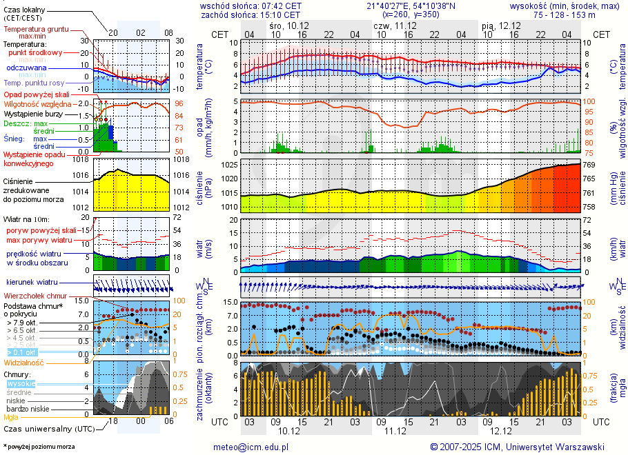Pogoda żeglarska UM - Ruska Wieś