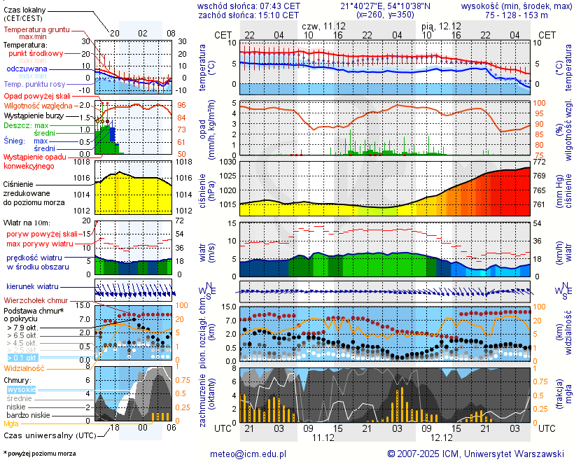 Pogoda żeglarska UM - jezioro Dargin