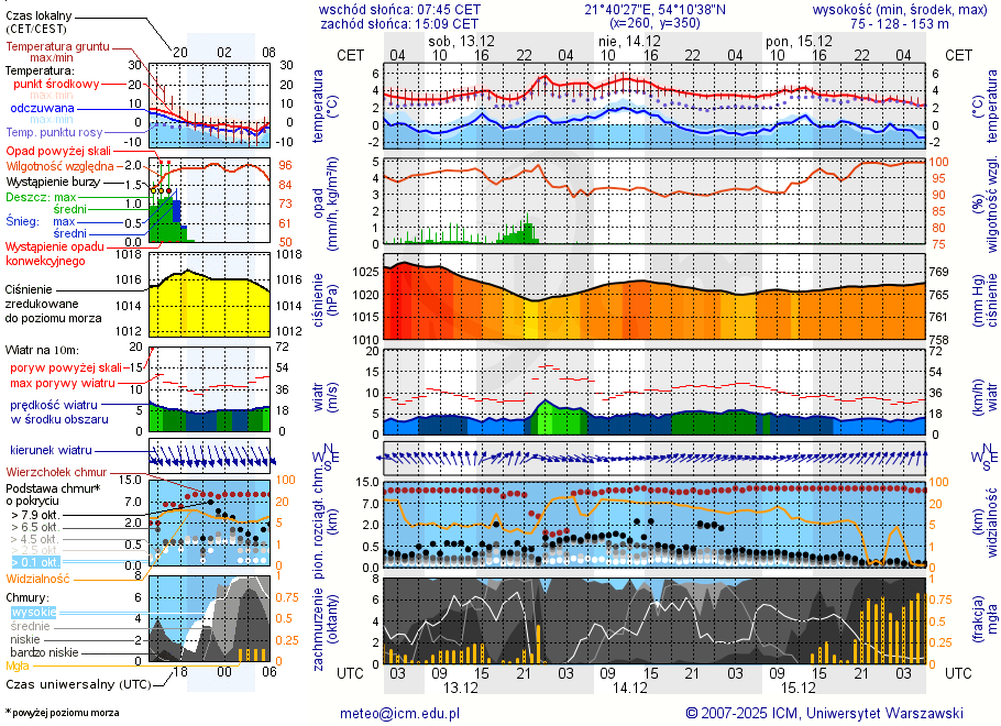 Pogoda żeglarska UM - Ogonki