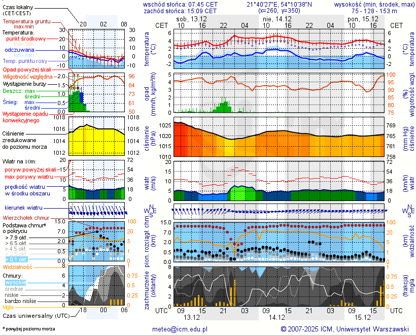 Pogoda żeglarska UM - Sztynort