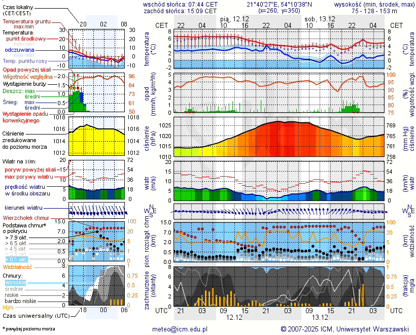 Pogoda żeglarska UM - Wyspa Sidorkowa