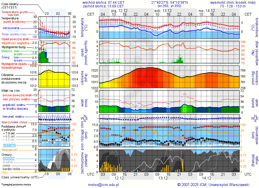 Pogoda żeglarska UM - jezioro Oświn