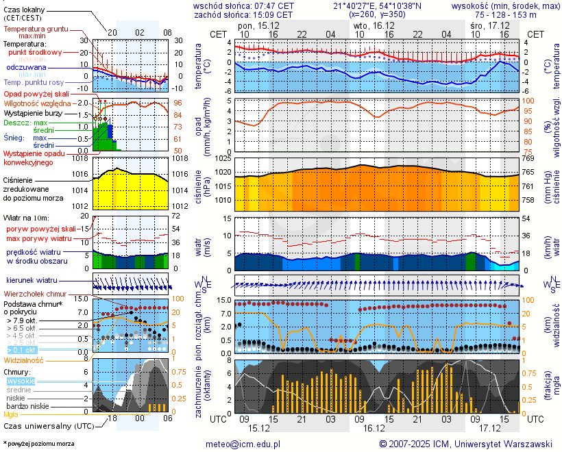 Pogoda żeglarska UM - Kolonia Rybacka