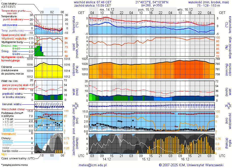 Pogoda żeglarska UM - Kal