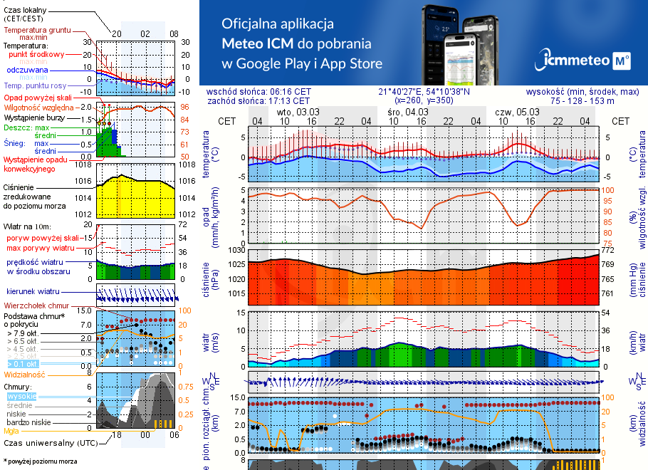 Pogoda żeglarska UM - jezioro Dobskie
