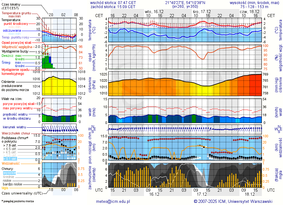 Pogoda żeglarska UM - Pniewo