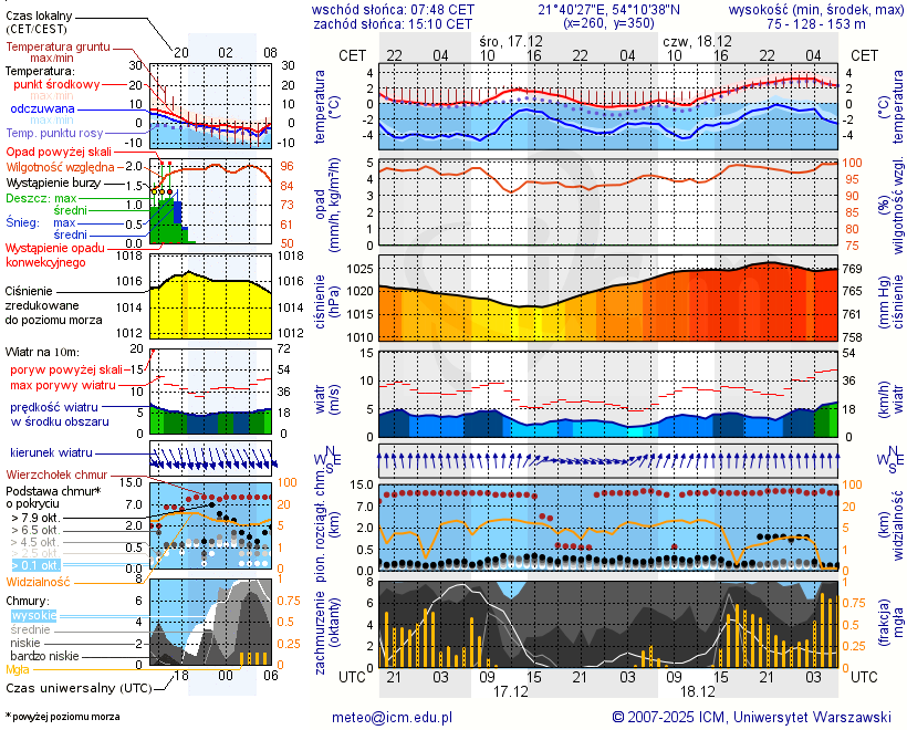 Pogoda żeglarska UM - Port 69