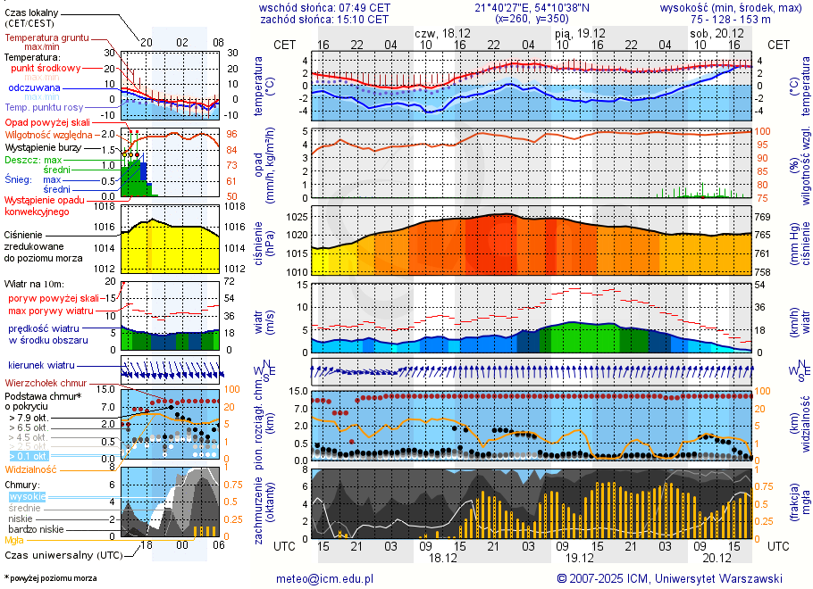 Pogoda żeglarska UM - jezioro Pniewskie