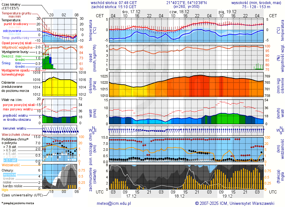 Pogoda żeglarska UM - Sztynort