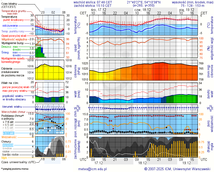 Pogoda żeglarska UM - Stręgielek