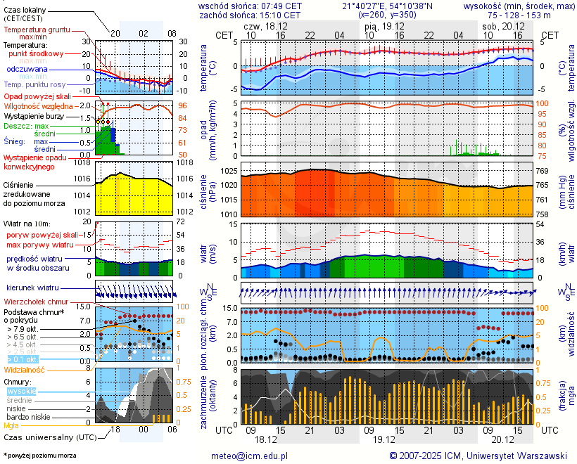 Pogoda żeglarska UM - Pomost Mamry
