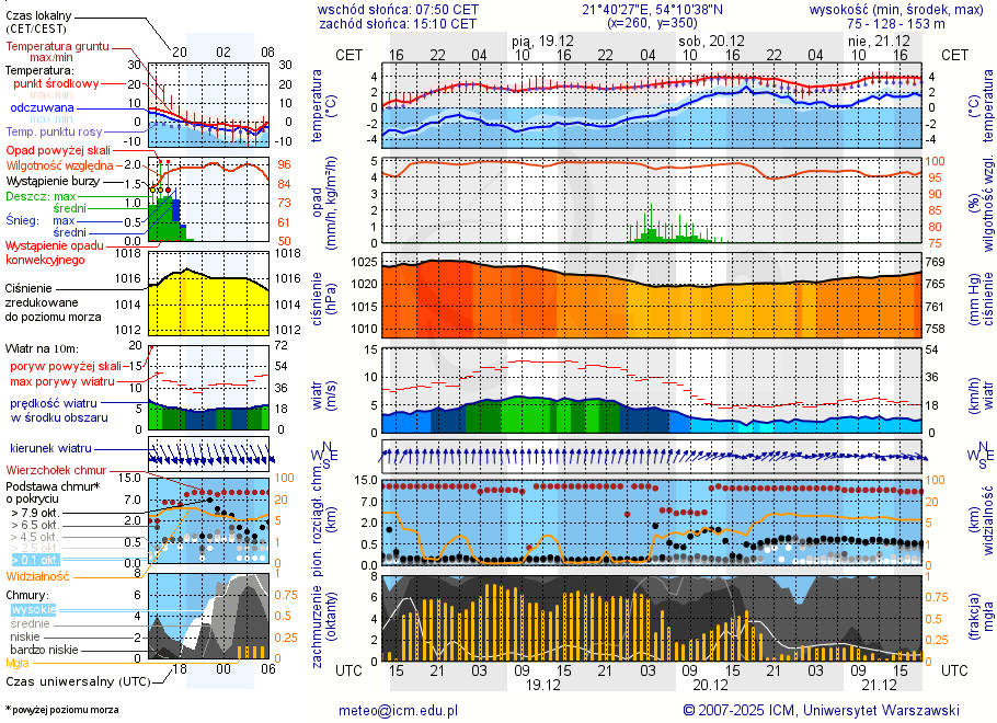 Pogoda żeglarska UM - Pole namiotowe Zwierzyniecki Róg