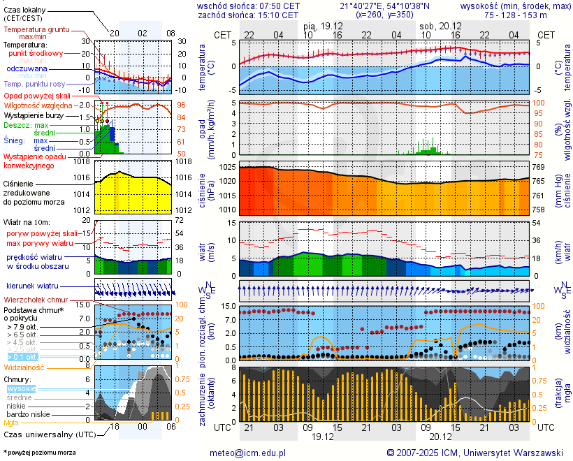 Pogoda żeglarska UM - jezioro Silec