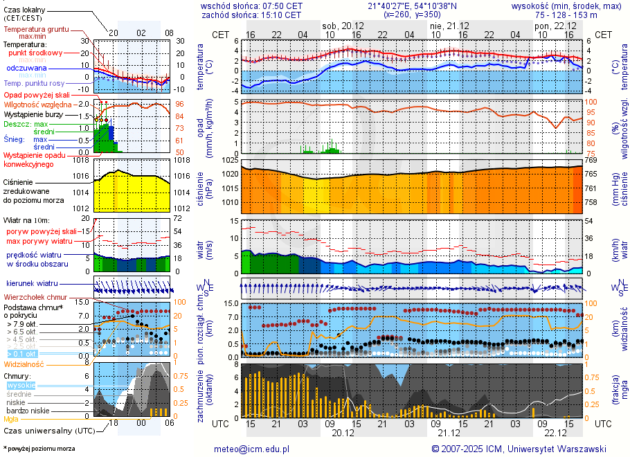 Pogoda żeglarska UM - Stręgiel