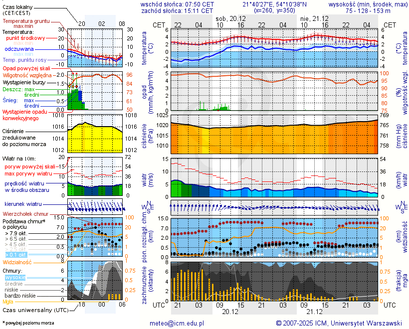 Pogoda żeglarska UM - jezioro Święcajty
