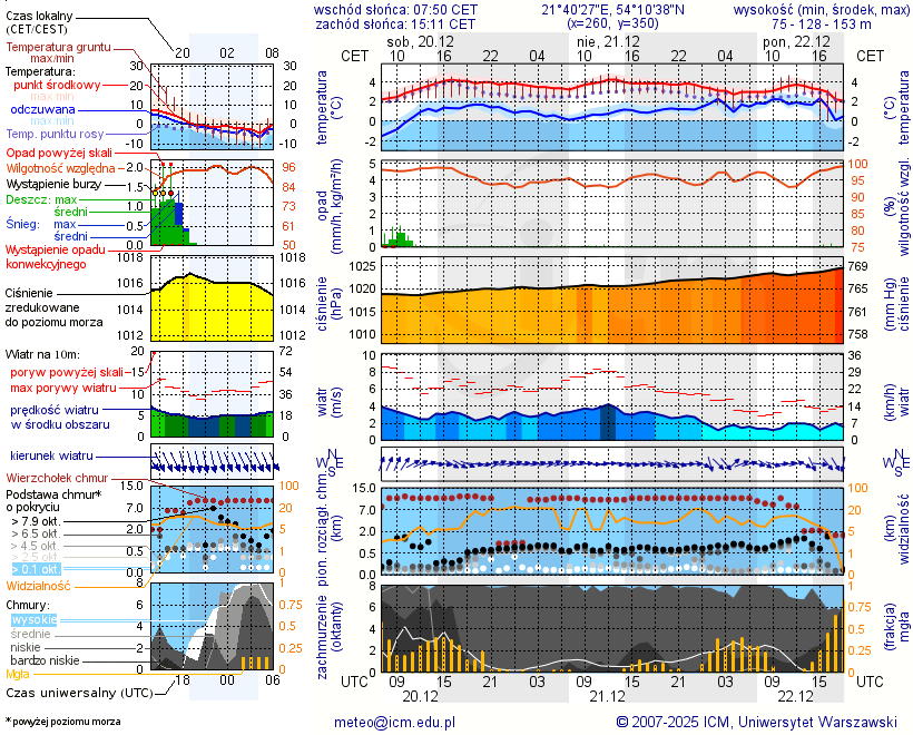 Pogoda żeglarska UM - Port Ognisty Ptak