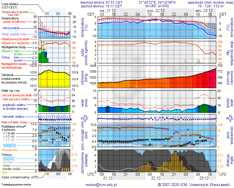 Pogoda żeglarska UM - Kal