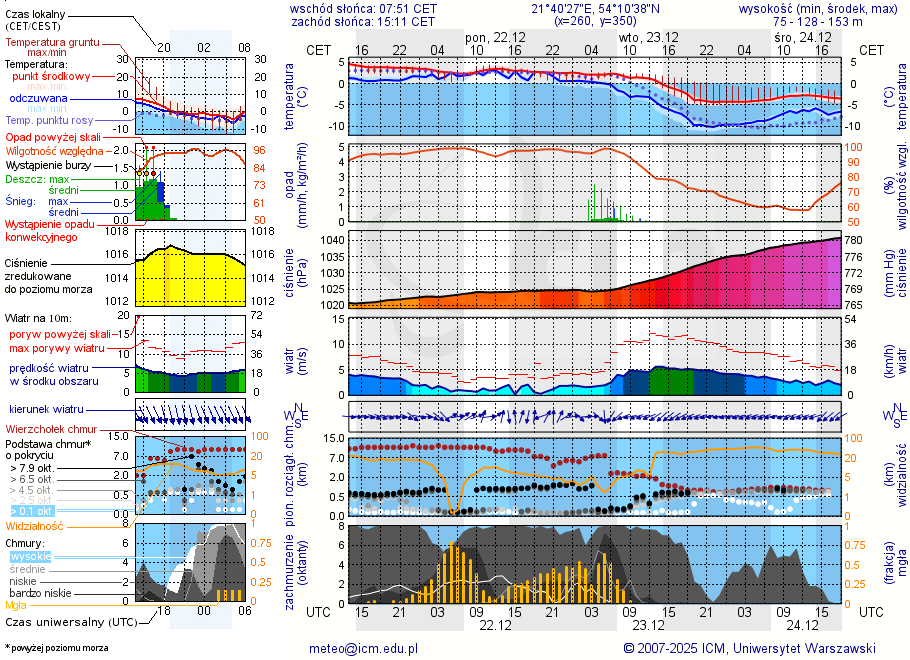 Pogoda żeglarska UM - Wyspa Kocia