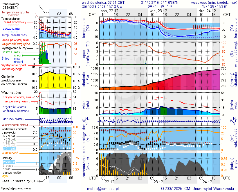 Pogoda żeglarska UM - Pomost Ogonki Stręgiel