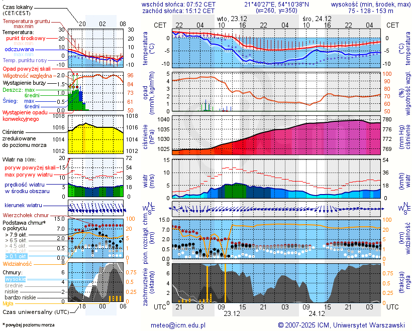Pogoda żeglarska UM - Przystań Zdorkowo