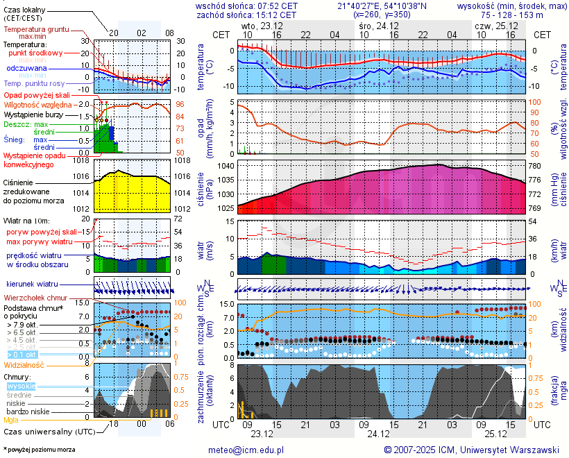 Pogoda żeglarska UM - Wyspa Upałty