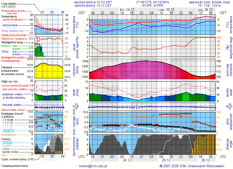 Pogoda żeglarska UM - Jezioro Brożówka