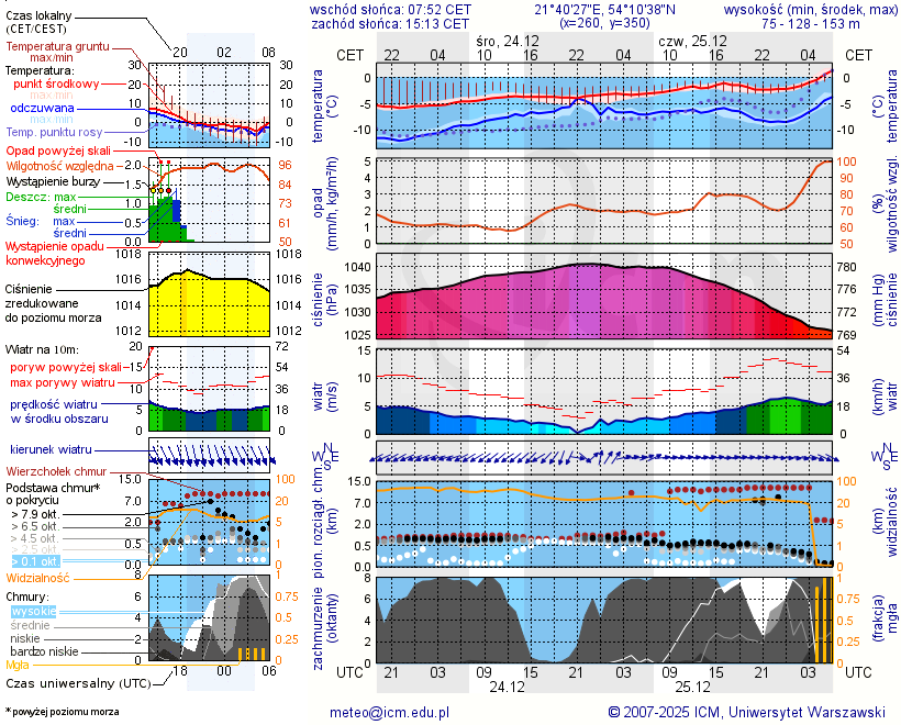 Pogoda żeglarska UM - jezioro Pozezdrze