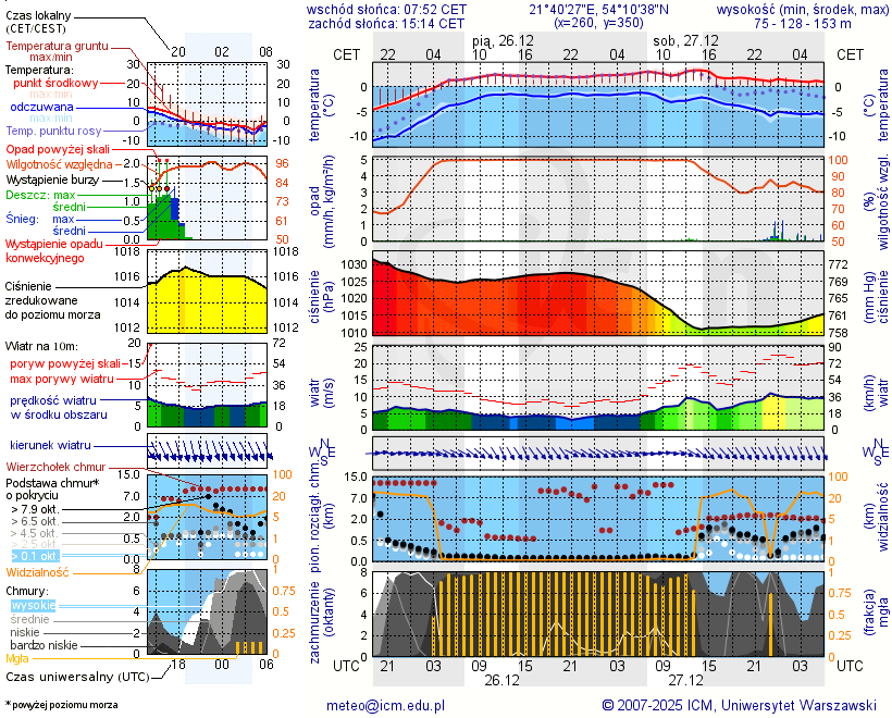 Pogoda żeglarska UM - Nowy Harsz