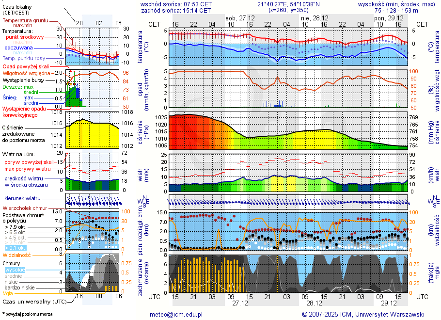 Pogoda żeglarska UM - Kietlice