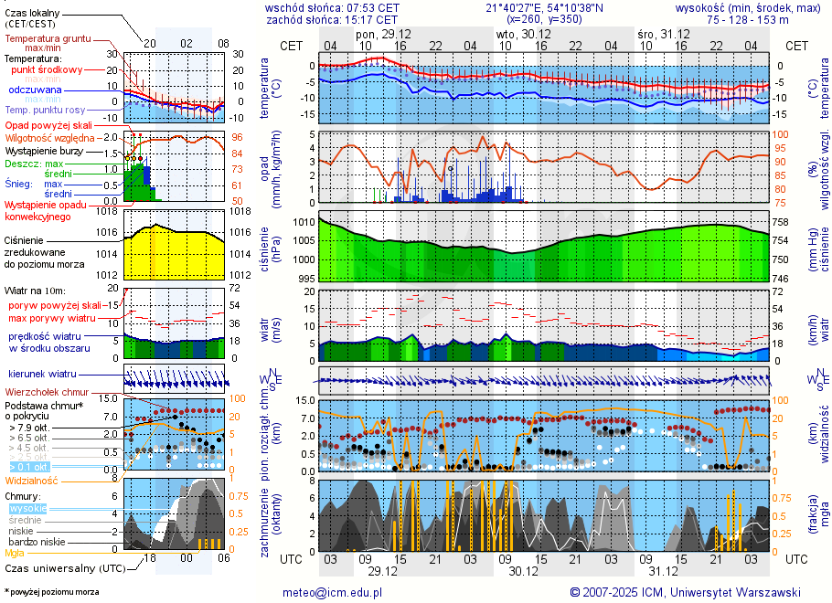 Pogoda żeglarska UM - Przystań Żeglarska Skłodowo