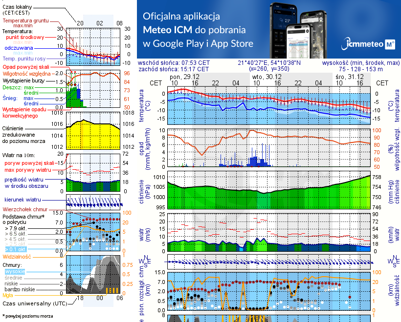 Pogoda żeglarska UM - Ogonki