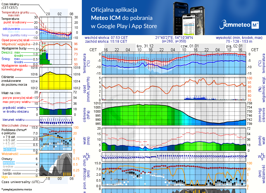 Pogoda żeglarska UM - Pole namiotowe Roganty