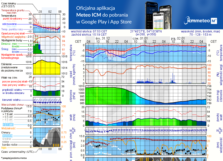 Pogoda żeglarska UM - Port Trygort - NIECZYNNY