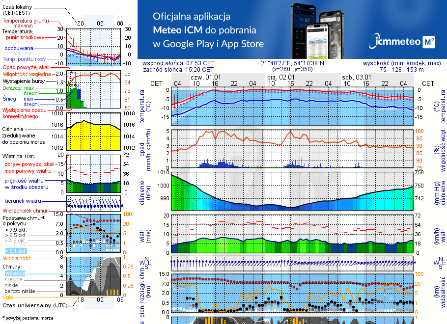 Pogoda żeglarska UM - Pomost Ogonki