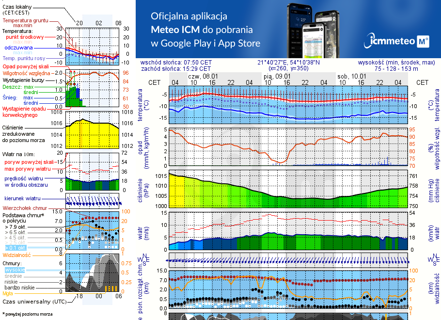 Pogoda żeglarska UM - Przystań Leśny Zakątek