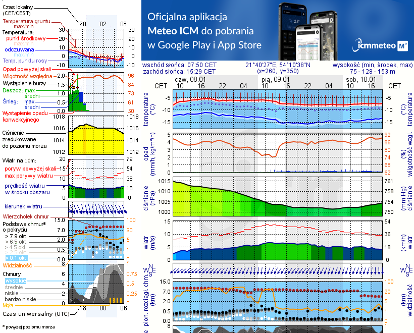 Pogoda żeglarska UM - Port Piękny Brzeg