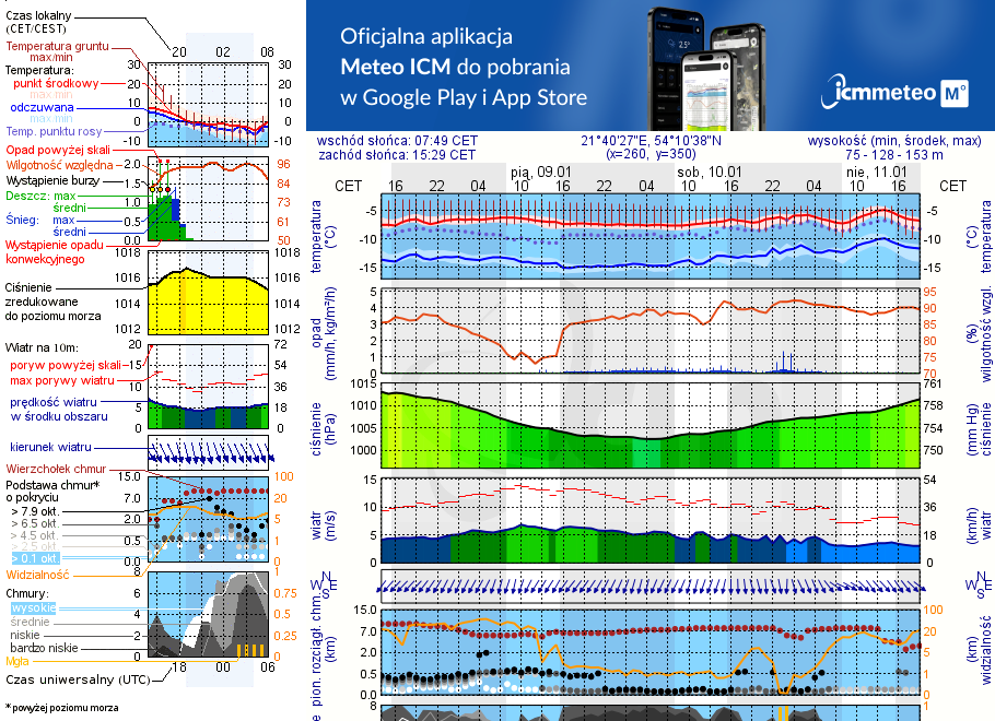 Pogoda żeglarska UM - Przystań Zdorkowo