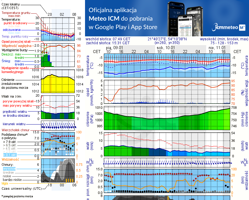 Pogoda żeglarska UM - Sztynort