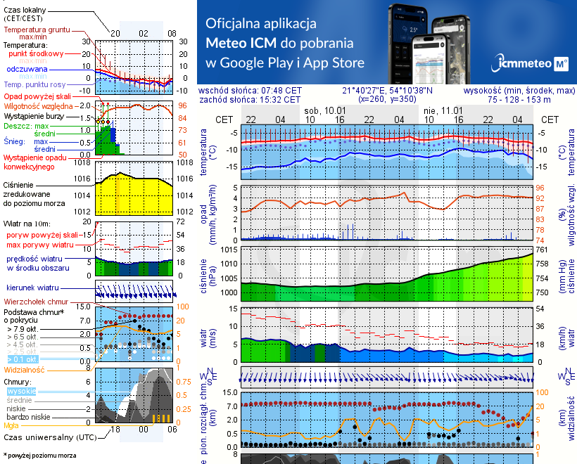 Pogoda żeglarska UM - Miejscówka Most Sztynorcki